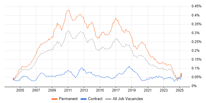 Job vacancy trend for Lead .NET Developer in the UK Job vacancy trend for Lead .NET Developer in the UK