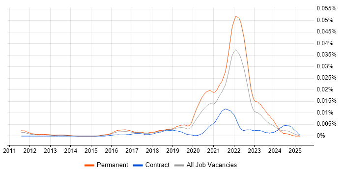 Job vacancy trend for Lead Product Designer in the UK Job vacancy trend for Lead Product Designer in the UK