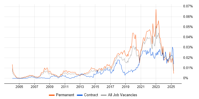 Job vacancy trend for Lead Product Manager in the UK Job vacancy trend for Lead Product Manager in the UK