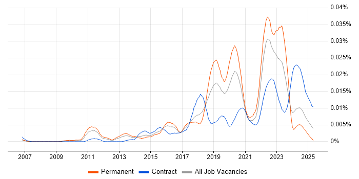 Job vacancy trend for Lead Product Owner in the UK Job vacancy trend for Lead Product Owner in the UK