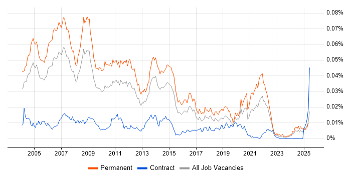 Job vacancy trend for Lead Programmer in the UK