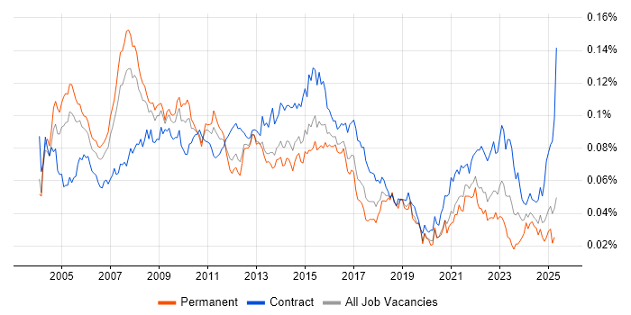 Job vacancy trend for Lead Project Manager in the UK Job vacancy trend for Lead Project Manager in the UK