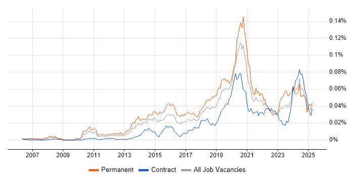 Job vacancy trend for Lead Python Developer in the UK Job vacancy trend for Lead Python Developer in the UK