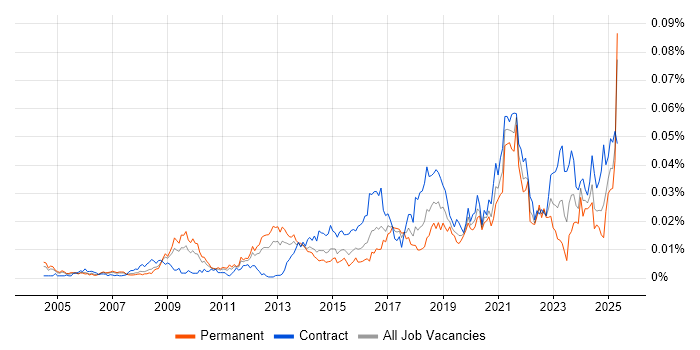 Job vacancy trend for Lead Security Architect in the UK Job vacancy trend for Lead Security Architect in the UK