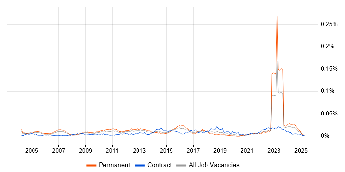Job vacancy trend for Lead Security Consultant in the UK Job vacancy trend for Lead Security Consultant in the UK