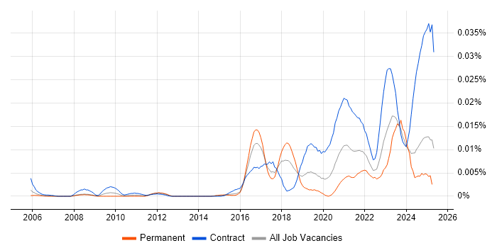 Job vacancy trend for Lead Service Designer in the UK Job vacancy trend for Lead Service Designer in the UK