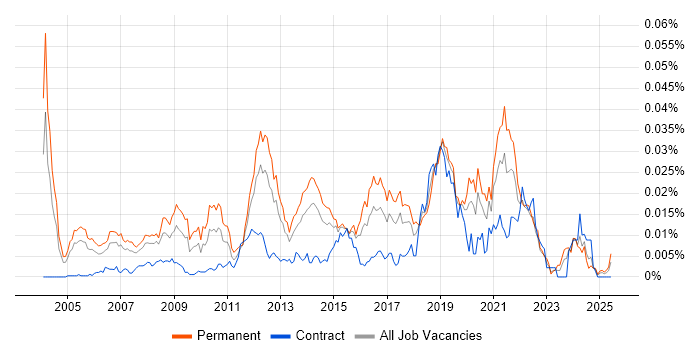 Job vacancy trend for Lead Software Architect in the UK Job vacancy trend for Lead Software Architect in the UK