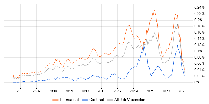 Job vacancy trend for Lead Software Developer in the UK