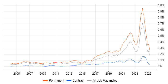 Job vacancy trend for Lead Software Engineer in the UK Job vacancy trend for Lead Software Engineer in the UK
