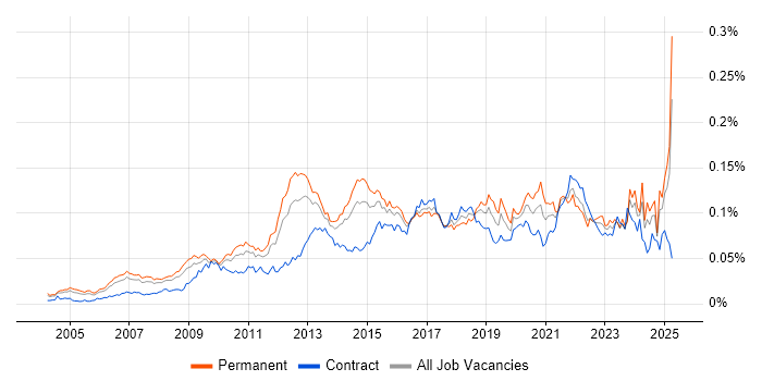 Job vacancy trend for Lead Solutions Architect in the UK Job vacancy trend for Lead Solutions Architect in the UK