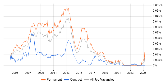Job vacancy trend for Lead SQL Server Developer in the UK Job vacancy trend for Lead SQL Server Developer in the UK
