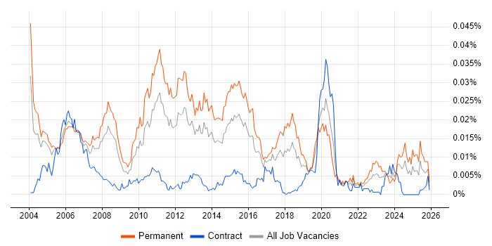 Systems Administration Leader job vacancy trend in the UK