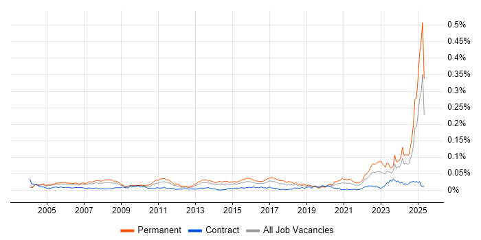 Job vacancy trend for Lead Systems Engineer in the UK Job vacancy trend for Lead Systems Engineer in the UK