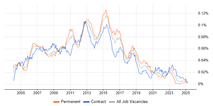 Job vacancy trend for Lead Test Analyst in the UK