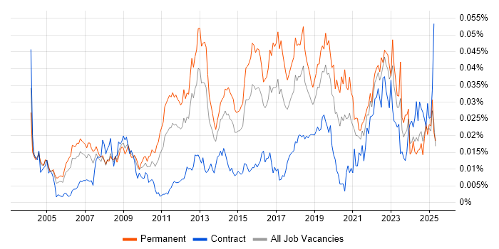 Job vacancy trend for Lead Test Engineer in the UK Job vacancy trend for Lead Test Engineer in the UK