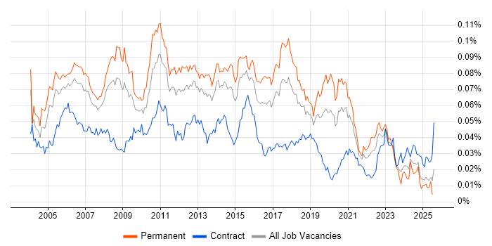 Job vacancy trend for Lead Tester in the UK Job vacancy trend for Lead Tester in the UK