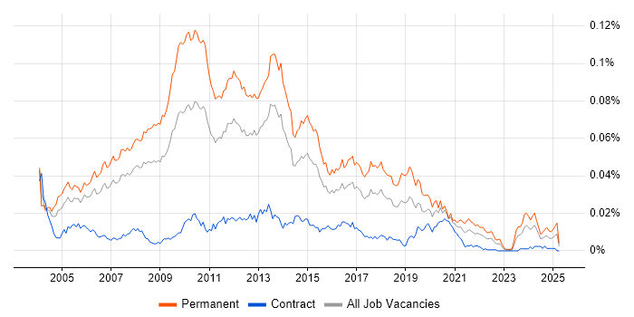 Job vacancy trend for Lead Web Developer in the UK Job vacancy trend for Lead Web Developer in the UK