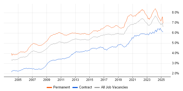 Job vacancy trend for Lead in the UK Job vacancy trend for Lead in the UK