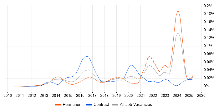Job vacancy trend for Leaflet in the UK Job vacancy trend for Leaflet in the UK
