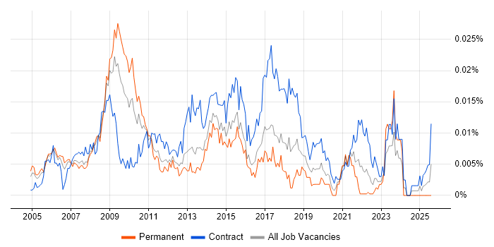 Job vacancy trend for Lean Consultant in the UK Job vacancy trend for Lean Consultant in the UK
