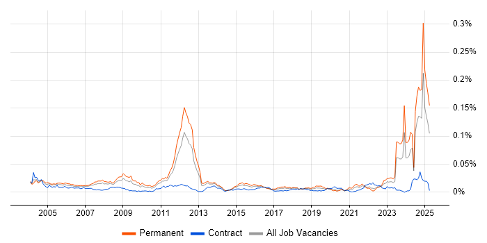 Job vacancy trend for Lean Manufacturing in the UK Job vacancy trend for Lean Manufacturing in the UK