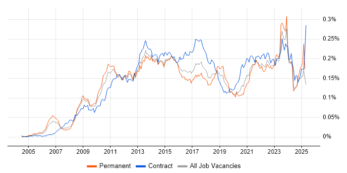 Job vacancy trend for Lean Six Sigma in the UK Job vacancy trend for Lean Six Sigma in the UK