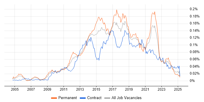 Job vacancy trend for Lean Software Development in the UK Job vacancy trend for Lean Software Development in the UK