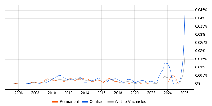 Lean Specialist job vacancy trend in the UK