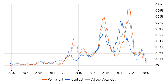 Job vacancy trend for Lean Thinking in the UK Job vacancy trend for Lean Thinking in the UK