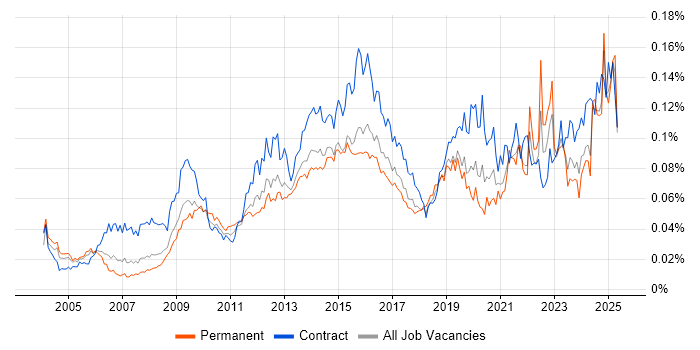Job vacancy trend for Learning Management System in the UK Job vacancy trend for Learning Management System in the UK