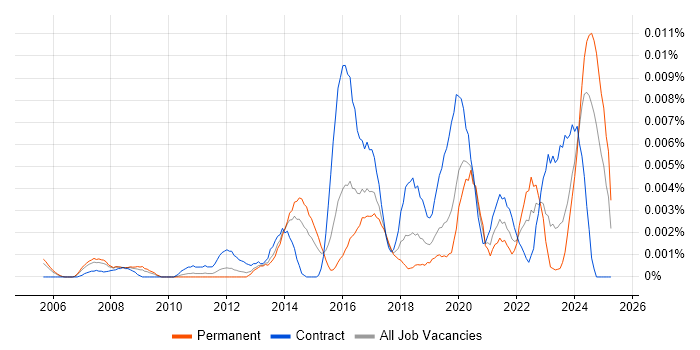 Job vacancy trend for Learning Technologist in the UK Job vacancy trend for Learning Technologist in the UK