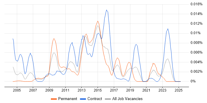 Job vacancy trend for Lectora in the UK Job vacancy trend for Lectora in the UK