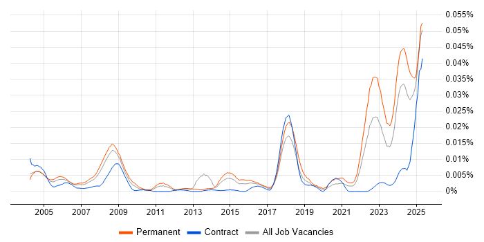 Job vacancy trend for Lecturer in the UK Job vacancy trend for Lecturer in the UK