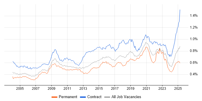 Job vacancy trend for Legacy Systems in the UK