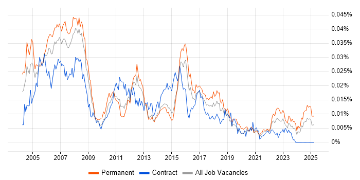 Job vacancy trend for Legal IT Trainer in the UK Job vacancy trend for Legal IT Trainer in the UK