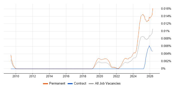 Legal Technologist job vacancy trend in the UK