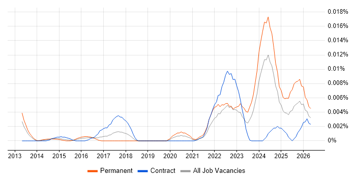 Legal Technology Analyst job vacancy trend in the UK
