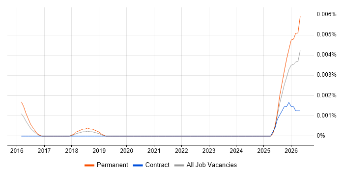 Legal Technology Architect job vacancy trend in the UK