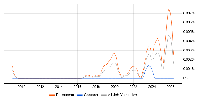 Legal Technology Consultant job vacancy trend in the UK
