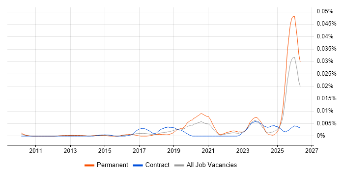 Legal Technology Manager job vacancy trend in the UK