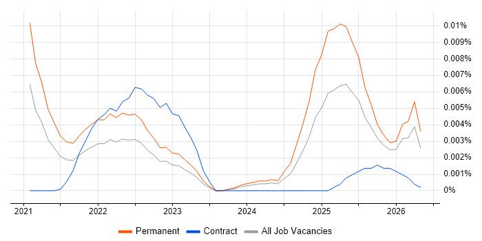 Legal Technology Specialist job vacancy trend in the UK