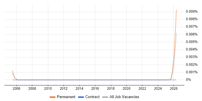 Legal Technology Trainer job vacancy trend in the UK