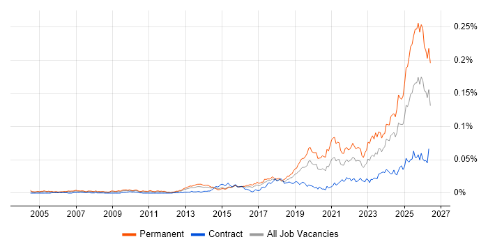 Legal Technology job vacancy trend in the UK