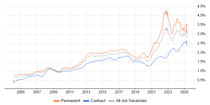 Job vacancy trend for Legal in the UK Job vacancy trend for Legal in the UK