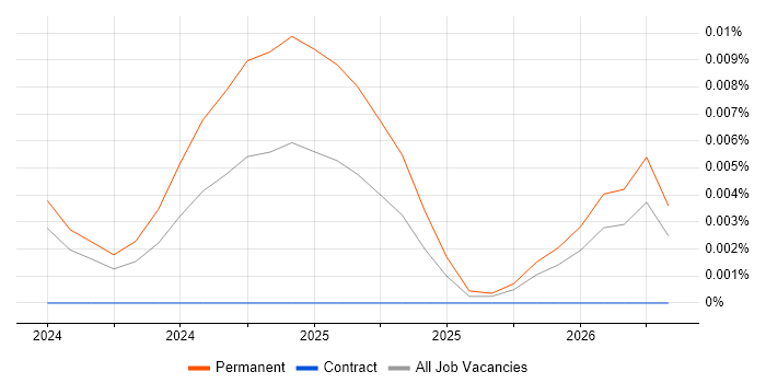 Legatics job vacancy trend in the UK