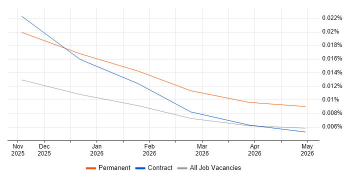 Legora job vacancy trend in the UK
