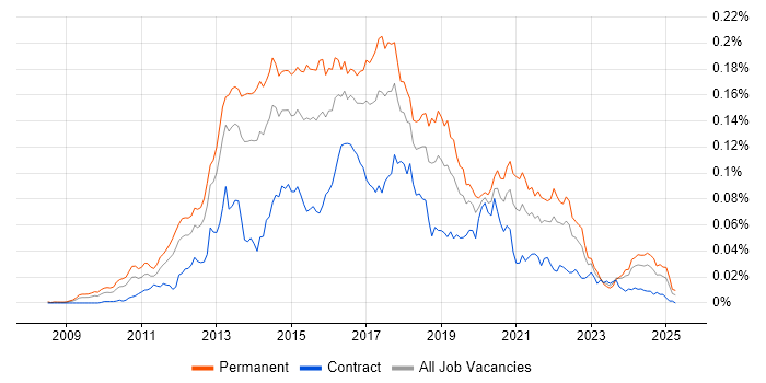 Job vacancy trend for LEMP Stack in the UK Job vacancy trend for LEMP Stack in the UK