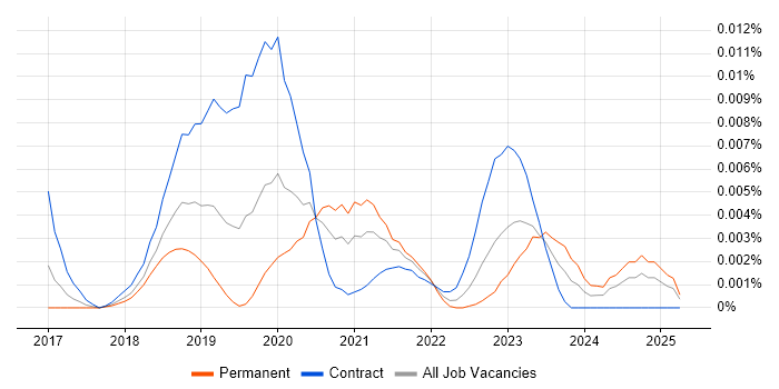 Job vacancy trend for Lets Encrypt in the UK Job vacancy trend for Lets Encrypt in the UK