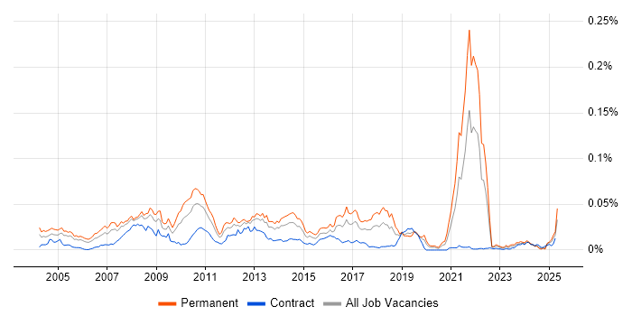 Job vacancy trend for LexisNexis in the UK