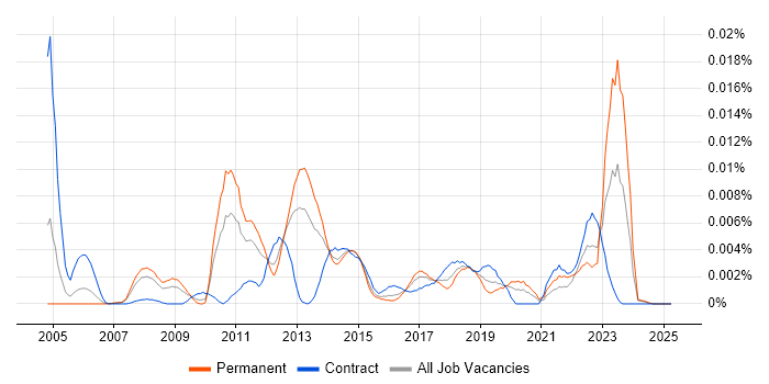 Job vacancy trend for Liability-Driven Investment in the UK Job vacancy trend for Liability-Driven Investment in the UK